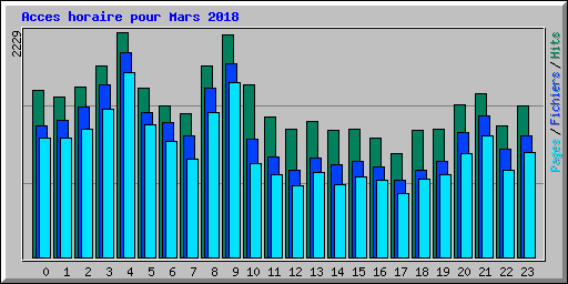 Acces horaire pour Mars 2018