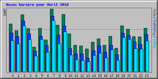 Acces horaire pour Avril 2018