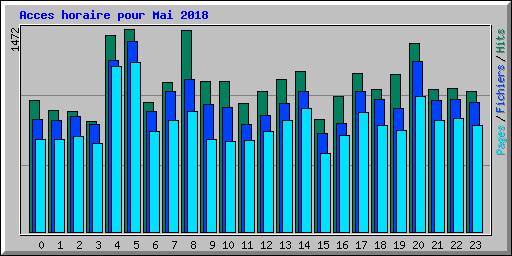 Acces horaire pour Mai 2018