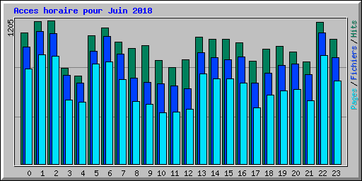 Acces horaire pour Juin 2018