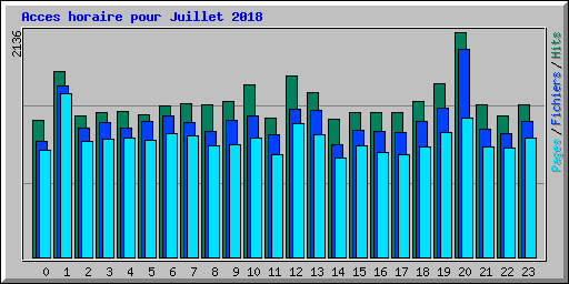 Acces horaire pour Juillet 2018