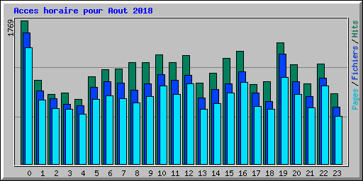 Acces horaire pour Aout 2018