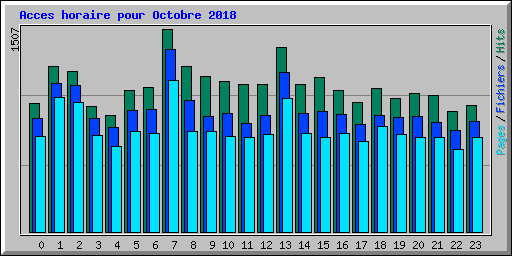 Acces horaire pour Octobre 2018