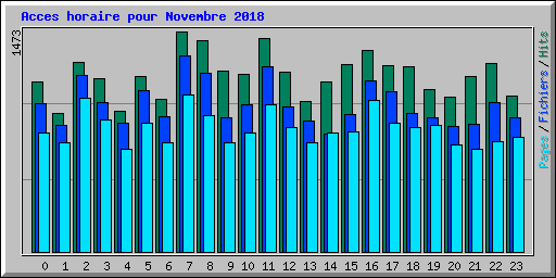 Acces horaire pour Novembre 2018