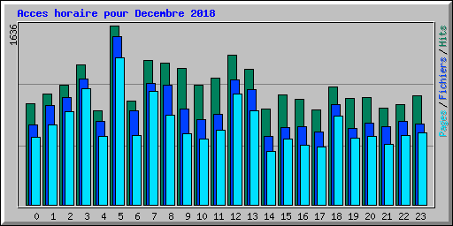 Acces horaire pour Decembre 2018