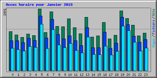 Acces horaire pour Janvier 2019