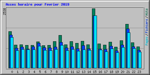 Acces horaire pour Fevrier 2019