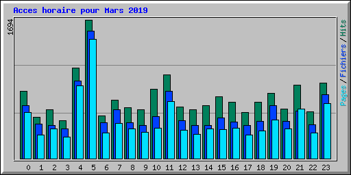 Acces horaire pour Mars 2019