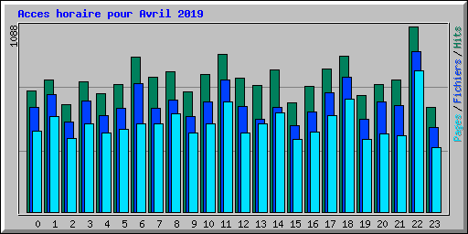 Acces horaire pour Avril 2019