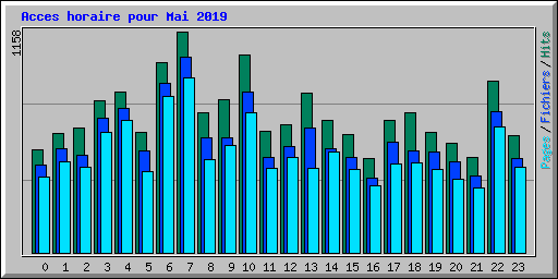 Acces horaire pour Mai 2019