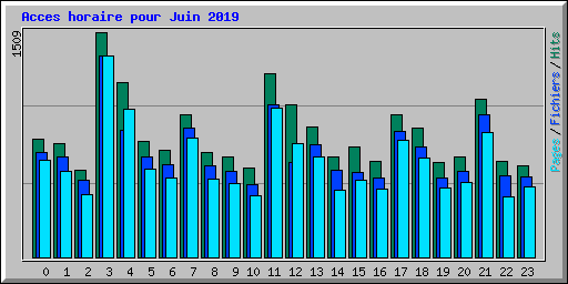 Acces horaire pour Juin 2019