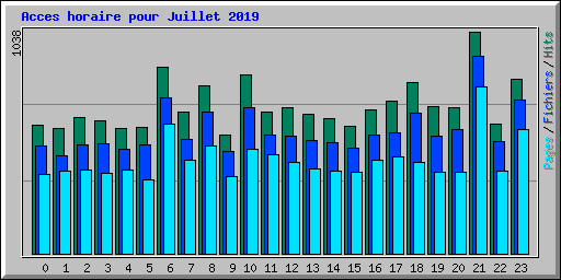 Acces horaire pour Juillet 2019