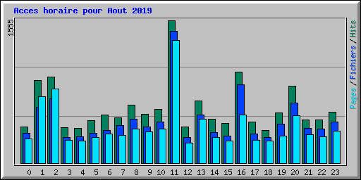 Acces horaire pour Aout 2019