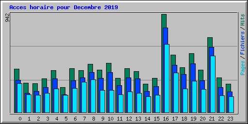 Acces horaire pour Decembre 2019