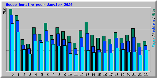 Acces horaire pour Janvier 2020