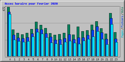 Acces horaire pour Fevrier 2020