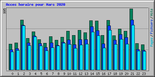 Acces horaire pour Mars 2020