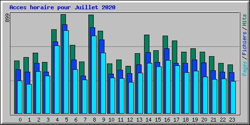 Acces horaire pour Juillet 2020