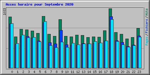 Acces horaire pour Septembre 2020