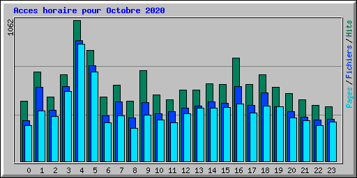 Acces horaire pour Octobre 2020