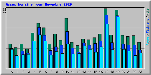 Acces horaire pour Novembre 2020