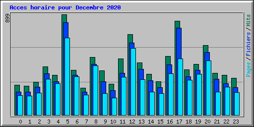 Acces horaire pour Decembre 2020