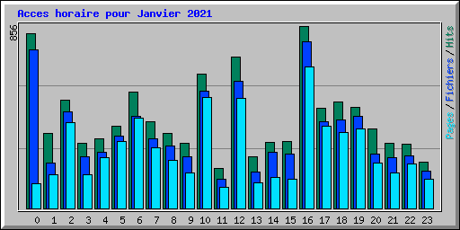 Acces horaire pour Janvier 2021