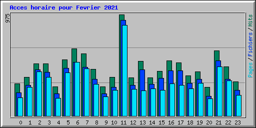 Acces horaire pour Fevrier 2021