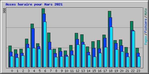 Acces horaire pour Mars 2021