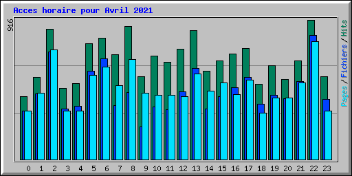 Acces horaire pour Avril 2021