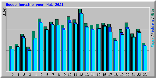 Acces horaire pour Mai 2021