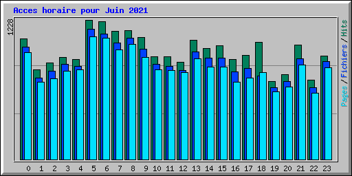 Acces horaire pour Juin 2021