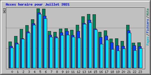 Acces horaire pour Juillet 2021