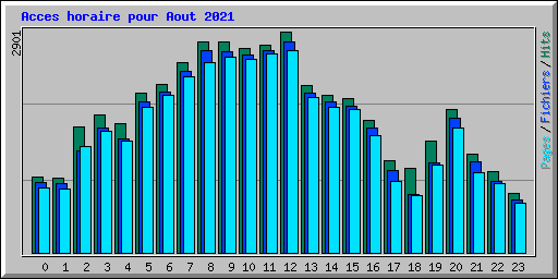 Acces horaire pour Aout 2021