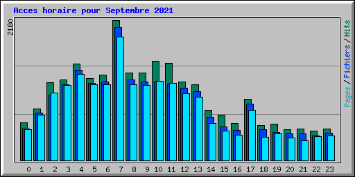 Acces horaire pour Septembre 2021