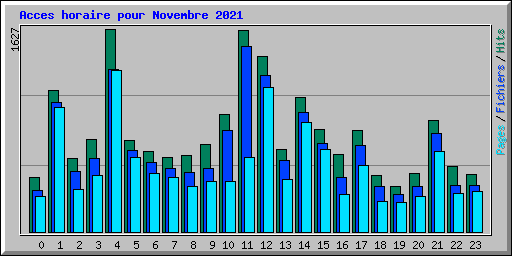 Acces horaire pour Novembre 2021