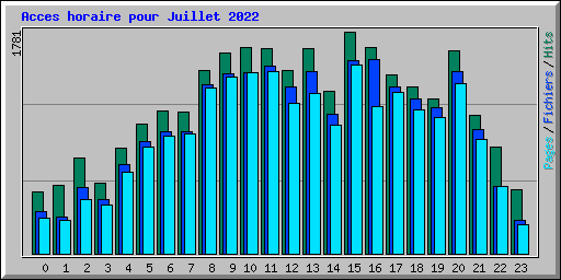 Acces horaire pour Juillet 2022