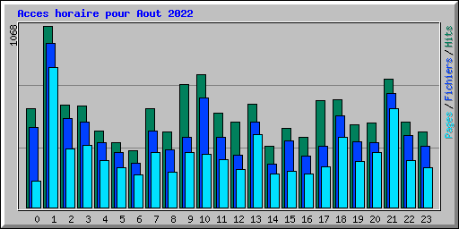 Acces horaire pour Aout 2022