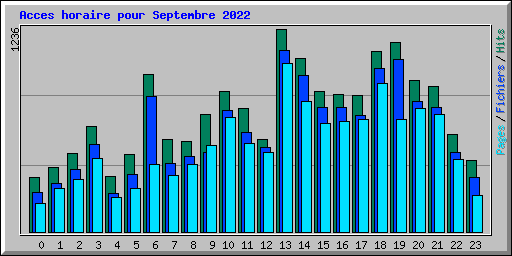 Acces horaire pour Septembre 2022