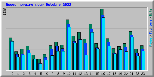 Acces horaire pour Octobre 2022