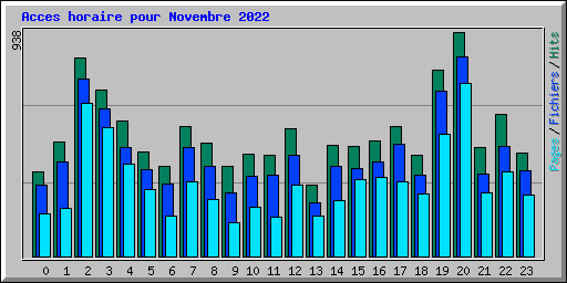 Acces horaire pour Novembre 2022