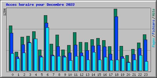 Acces horaire pour Decembre 2022