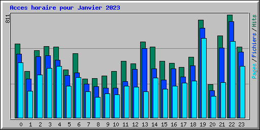 Acces horaire pour Janvier 2023