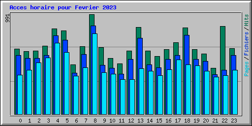 Acces horaire pour Fevrier 2023