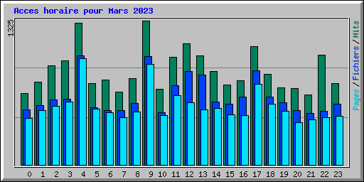 Acces horaire pour Mars 2023