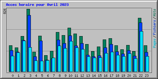 Acces horaire pour Avril 2023