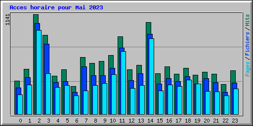 Acces horaire pour Mai 2023