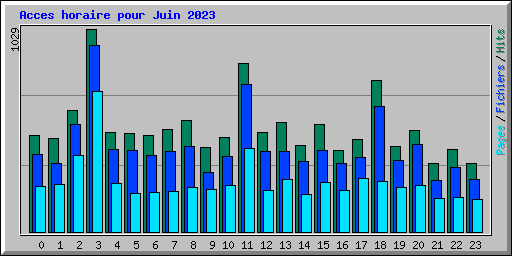 Acces horaire pour Juin 2023