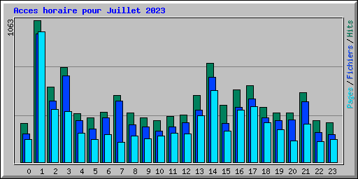 Acces horaire pour Juillet 2023