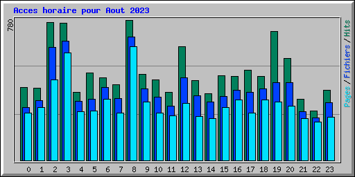 Acces horaire pour Aout 2023